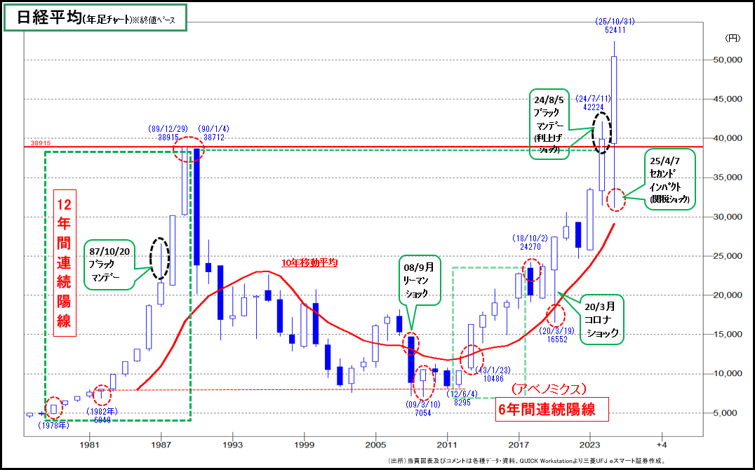 日経平均超長期足