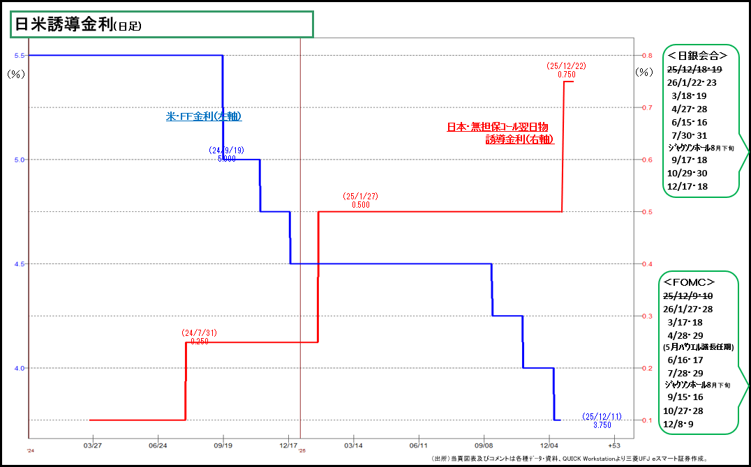 日米金融政策誘導レートの推移