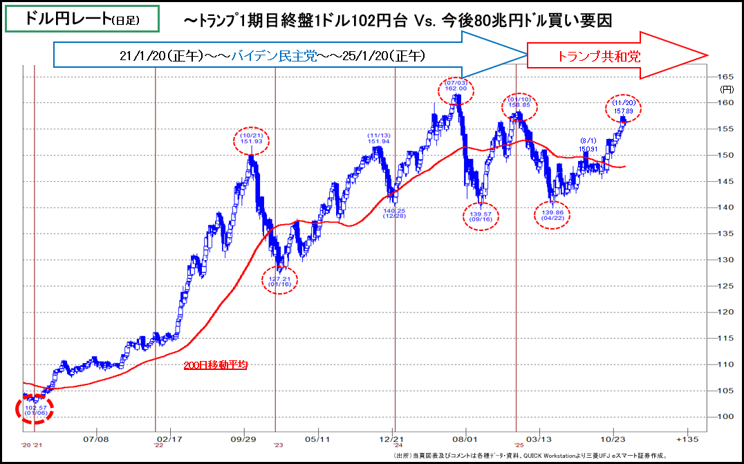 ドル円レート長期足