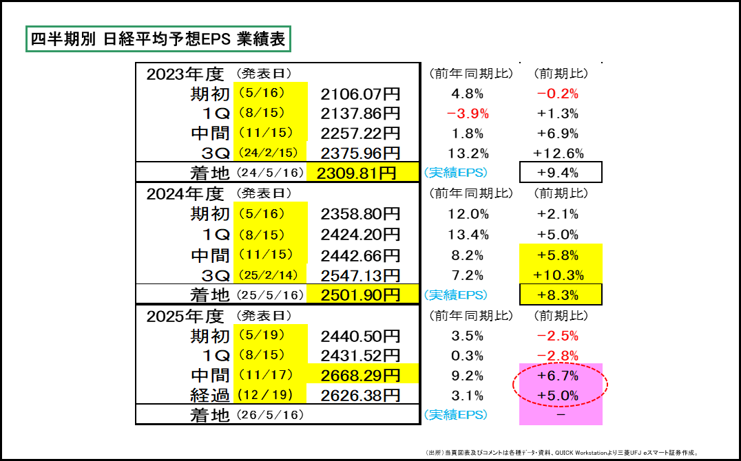 四半期別日経平均予想EPS業績表