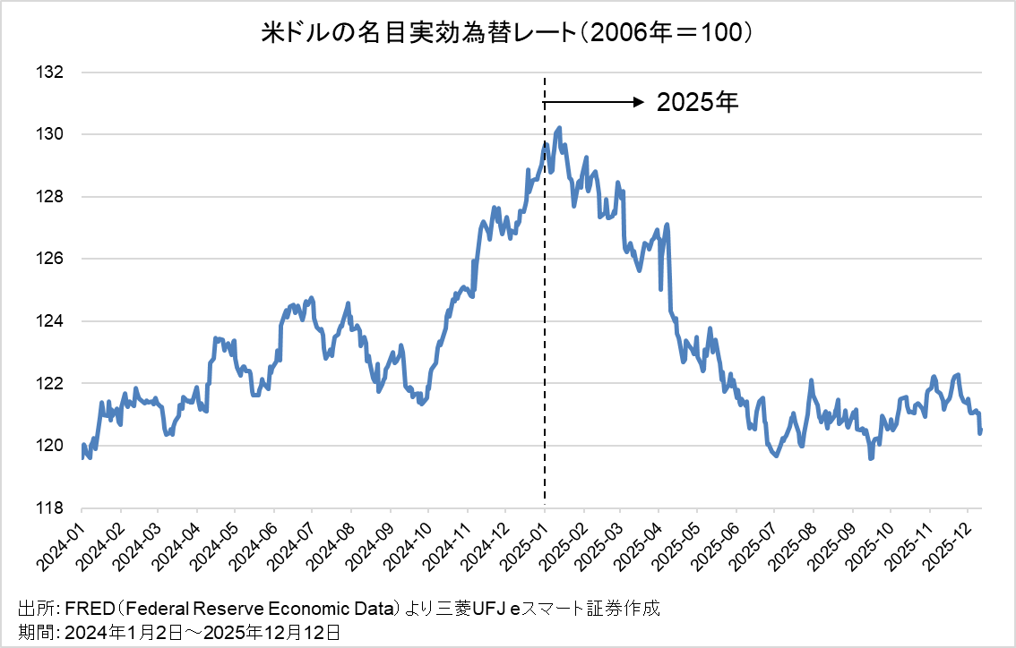（図2）米ドルの名目実効為替レート