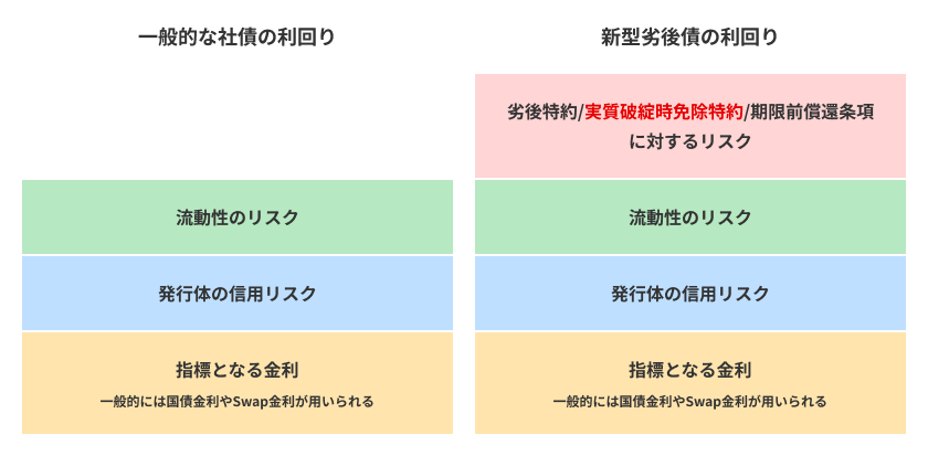 一般的な社債の利回り・新型劣後債の利回り