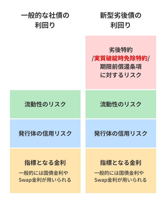 一般的な社債の利回り・新型劣後債の利回り