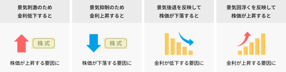 景気刺激のため金利低下すると株価が上昇する要因に/景気抑制のため金利上昇すると株価が下落する要因に/景気後退を反映して株価が下落すると金利が低下する要因に/景気回浮くを反映して株価が上昇すると金利が上昇する要因に
