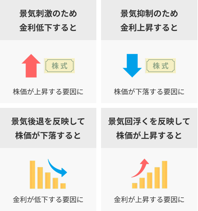 景気刺激のため金利低下すると株価が上昇する要因に/景気抑制のため金利上昇すると株価が下落する要因に/景気後退を反映して株価が下落すると金利が低下する要因に/景気回浮くを反映して株価が上昇すると金利が上昇する要因に