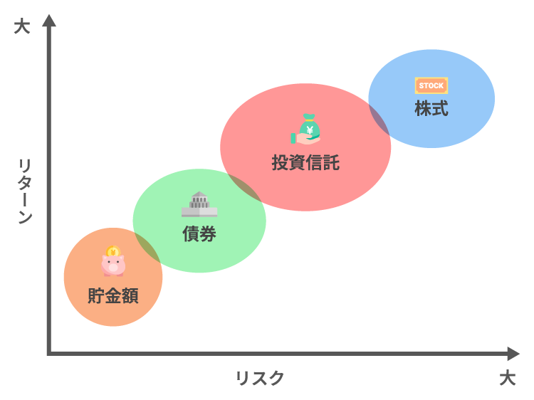 リスクとリターンの関係