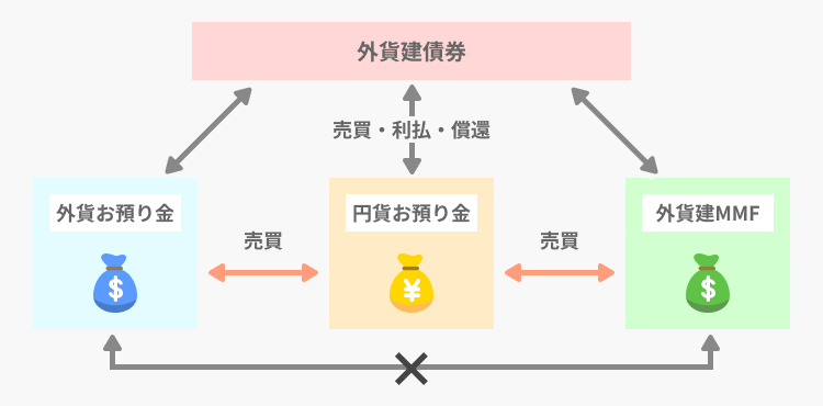 債券3つの決済方法