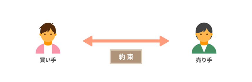 買い手・約束・売り手