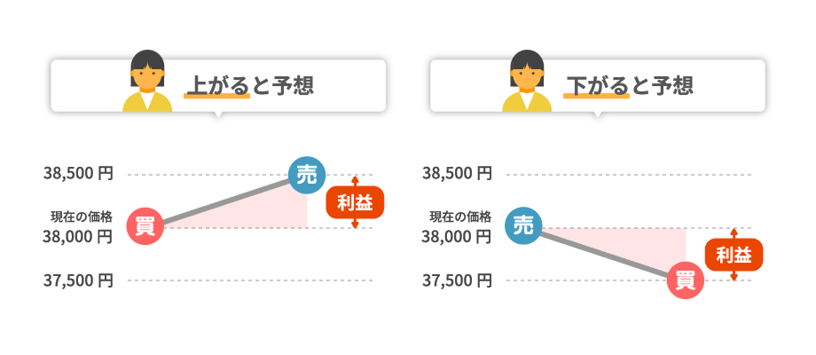 上がると予想・下がると予想