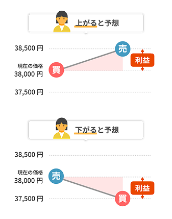 上がると予想・下がると予想