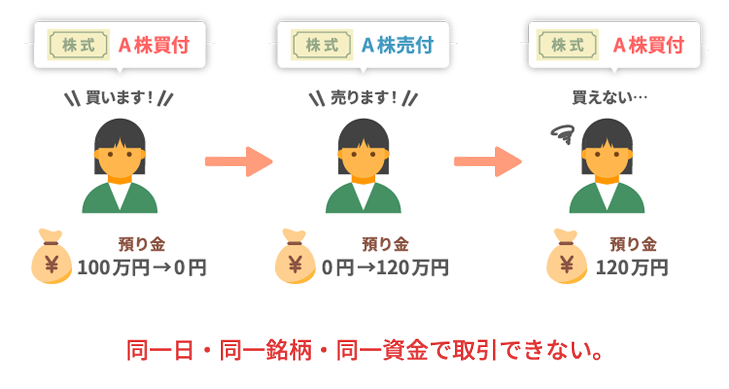 現物株式の場合