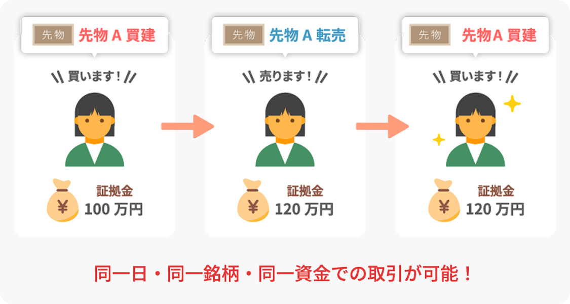 先物取引の場合