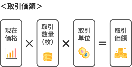 現在価格*取引数量(枚)*取引単位=取引価額の関係を示す図