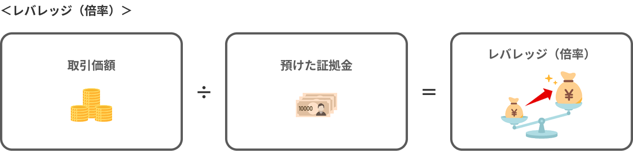 取引価額/預けた証拠金=レバレッジ(倍率)の関係を示す図
