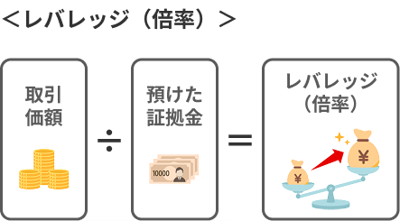 取引価額/預けた証拠金=レバレッジ(倍率)の関係を示す図