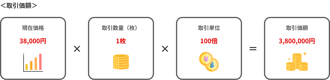 現在価格*取引数量(枚)*取引単位=取引価額の関係を示す図