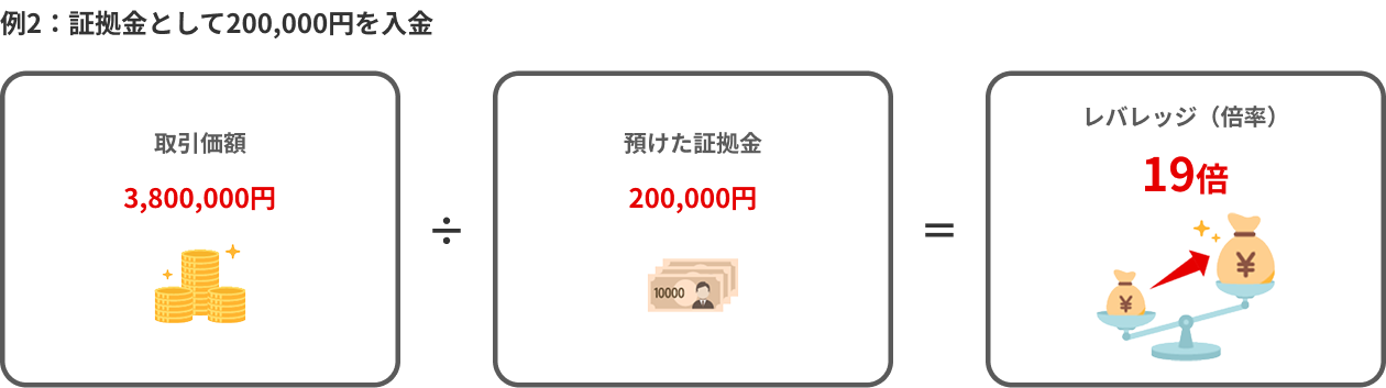 現在価格*預けた証拠金=レバレッジ(倍率)の関係を示す図