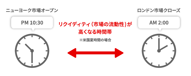 リクイディティ(市場の流動性)が高くなる時間帯 PM10:30~AM2:00 ※米国夏時間の場合