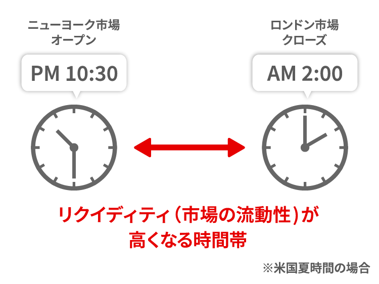 リクイディティ(市場の流動性)が高くなる時間帯 PM10:30~AM2:00 ※米国夏時間の場合