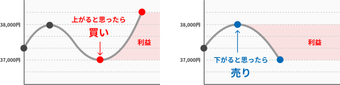 買いからでも売りからでも、どちらからでも取引が可能　上がると思ったら買い・下がると思ったら売り