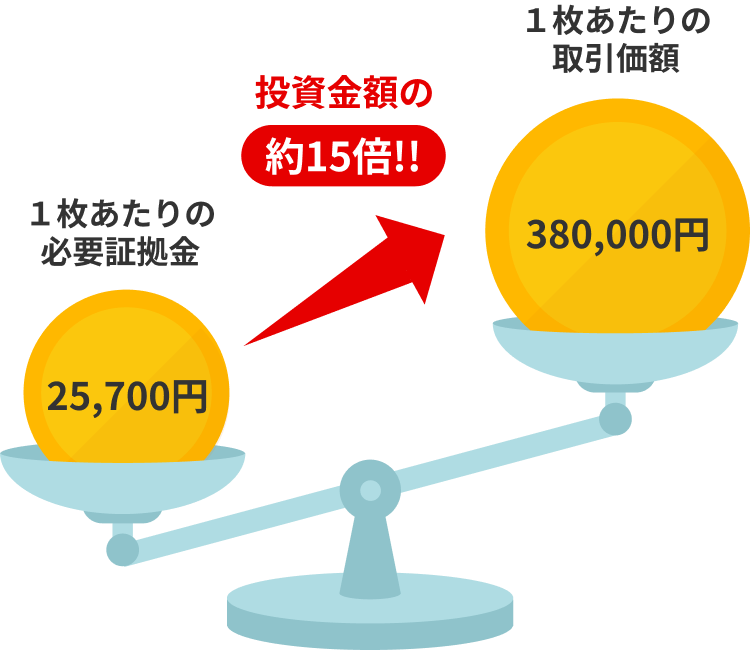 1枚あたりの必要証拠金　1枚あたりの取引価額　投資金額の約15倍!!