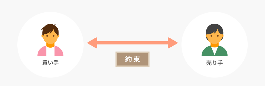買い手←約束→売り手