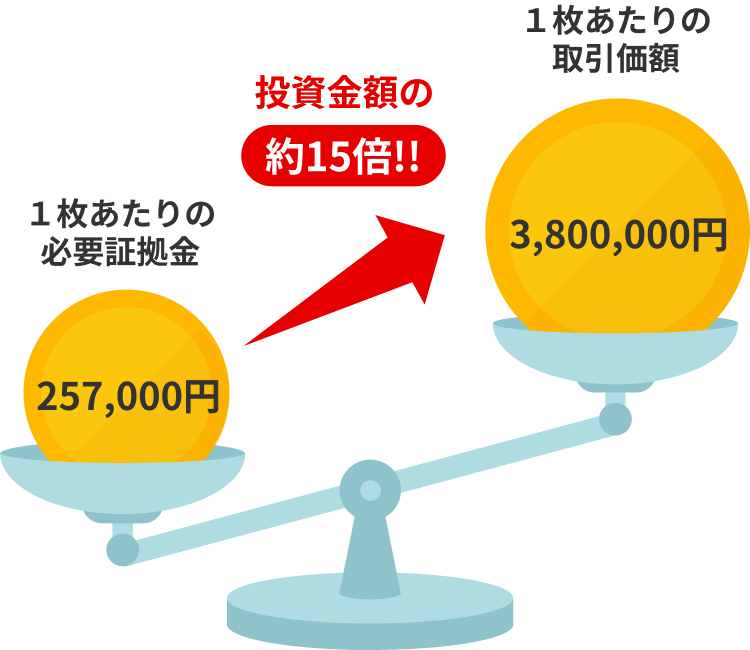 1枚あたりの必要証拠金　1枚あたりの取引価額　投資金額の約15倍!!