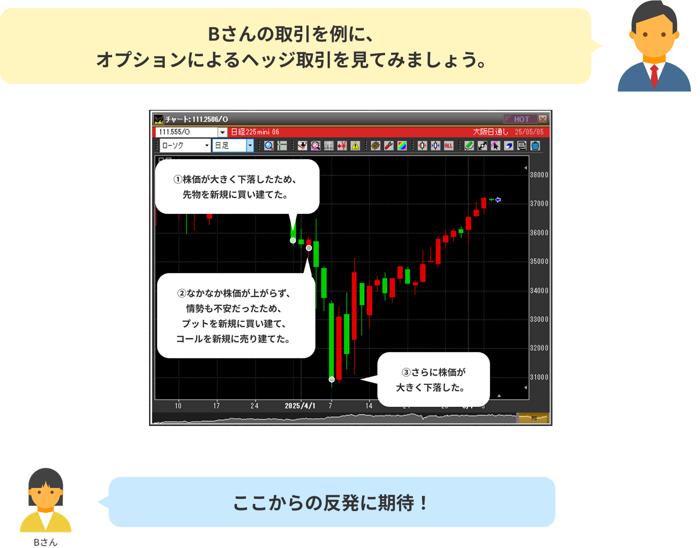株価チャート下落のグラフ。キャラクターが「Bさんの取引を例に、
オプションによるヘッジ取引を見てみましょう。」と「ここからの反発に期待!」としゃべっている