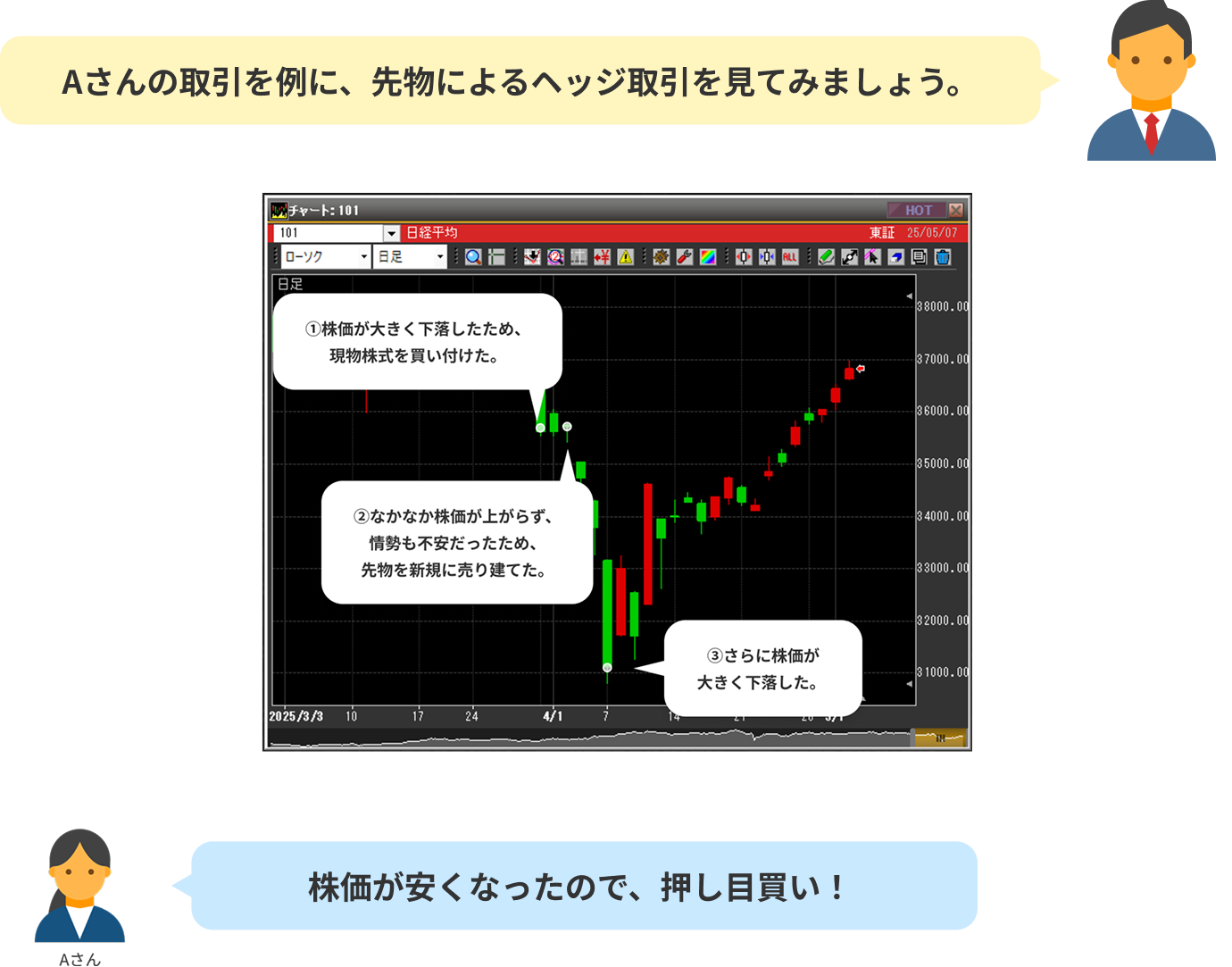 ヘッジ取引のグラフ。キャラクターが「Aさんの取引を例に、先物によるヘッジ取引を見てみましょう。」と「株価が安くなったので、押し目買い!
」としゃべっている
