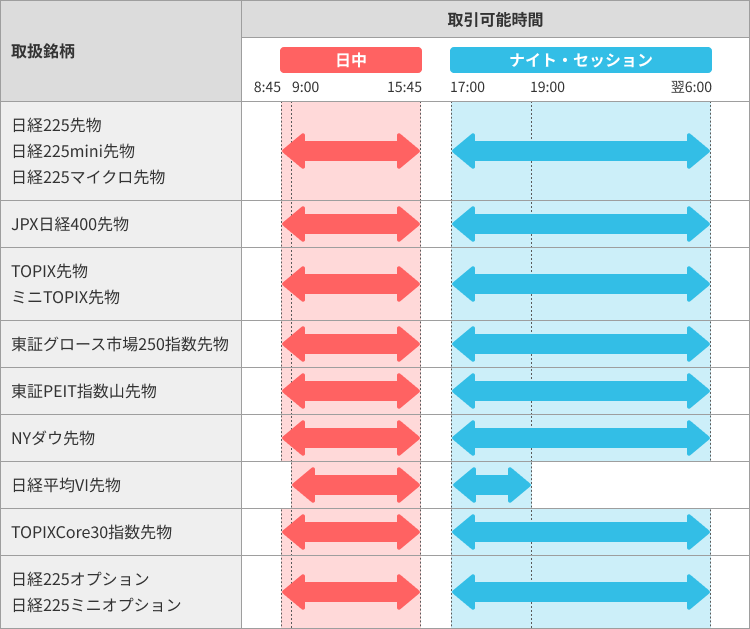 先物・オプション取扱銘柄ごとの取引可能時間を示した表。日中取引は8時45分から15時45分まで、ナイト・セッションは17時から翌6時まで。主要銘柄はいずれも日中・ナイト両方のセッションで取引可能。日経平均VI先物のみ日中取引9時から、ナイトセッション19時までとなっている。