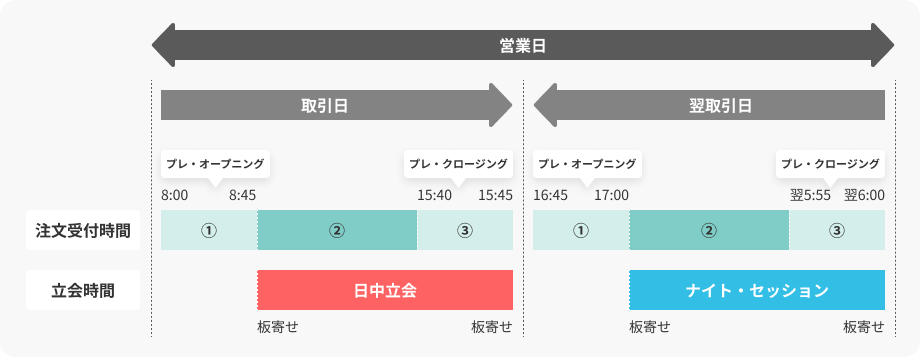 取引時間を示す図。注文受付時間は営業日8時45分から15時45分までと、翌営業日16時45分から翌6時まで。立会時間は、日中立会が8時45分から15時45分、ナイト・セッションが17時から翌6時となっている。各時間帯の開始・終了直前にはプレ・オープニングおよびプレ・クロージング時間が設定されている。