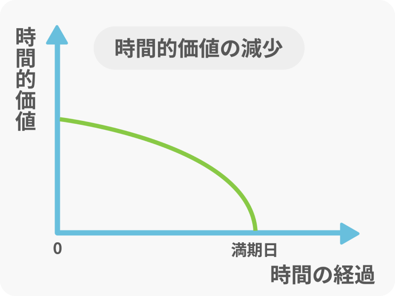 時間的価値の減少(タイム・ディケイ)