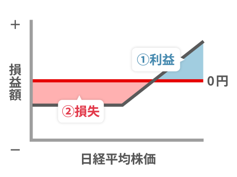 コールオプション「買い」の特徴