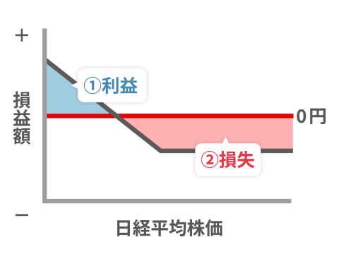 プットオプション「買い」の特徴