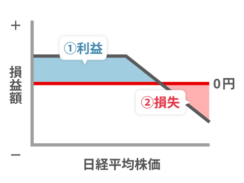 コールオプション「売り」の特徴