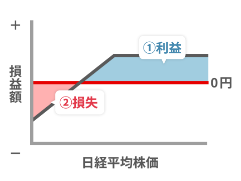 プットオプション「売り」の特徴