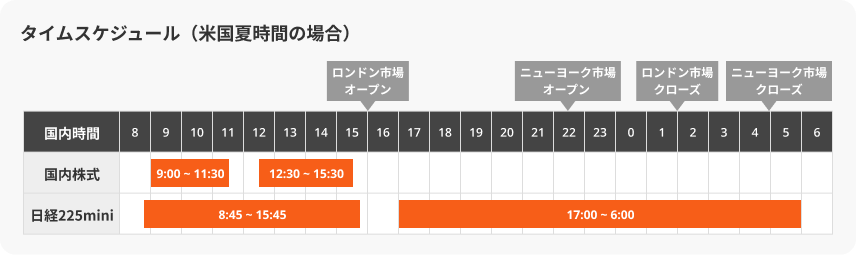 夜間でも取引可能