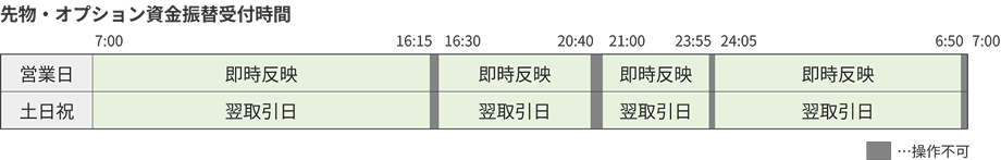 先物・オプション資金振替受付時間