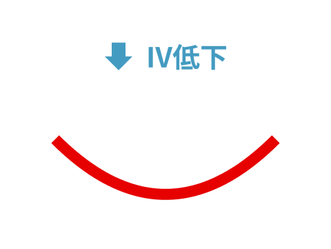 Ⅳ低下のグラフ