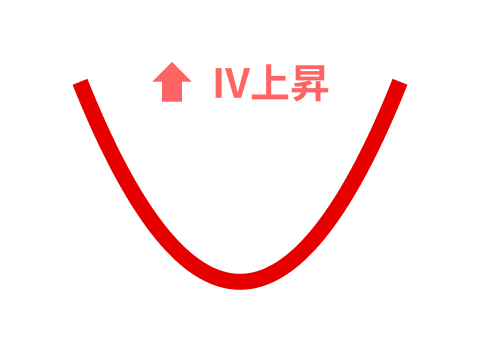 Ⅳ上昇のグラフ