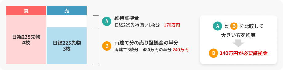 日経225先物の両建取引拘束金の例を示した図。Aは維持証拠金（日経225先物、買い1枚分170万円）、Bは両建て分の売り証拠金の半分（3枚分480万円の半分で240万円）。AとBを比較し、大きい方の240万円が必要証拠金として拘束されることが示されている。