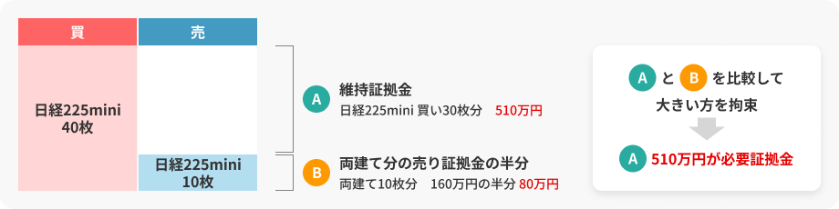 日経225miniの両建取引拘束金の計算例を示した図。Aは維持証拠金として、買い30枚分510万円。Bは両建て分の売り証拠金の半分で、売り10枚160万円の半分が80万円。AとBを比較し、510万円が必要証拠金として拘束されることが示されている。