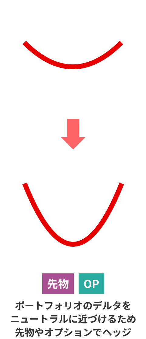 先物やオプションでヘッジした際のグラフ