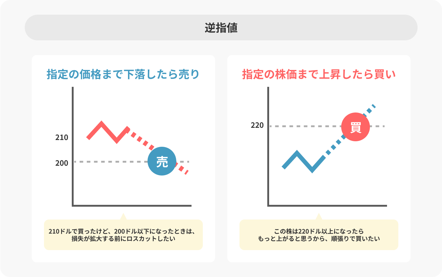 逆指値の説明図。指定価格200ドルまで損失回避のために下落したら売り注文、指定株価220ドル以上でさらなる上昇を見込んで順張りで買い注文をする。