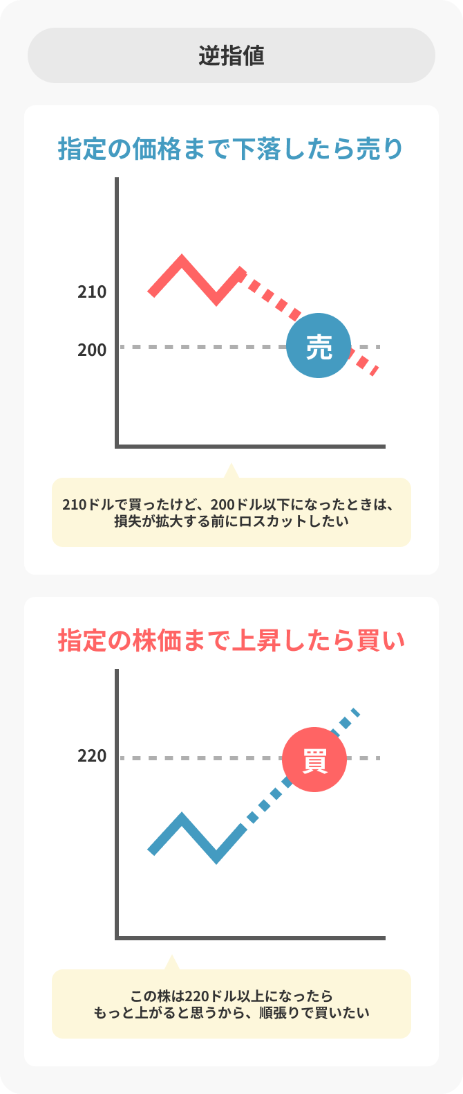 逆指値の説明図。指定価格200ドルまで損失回避のために下落したら売り注文、指定株価220ドル以上でさらなる上昇を見込んで順張りで買い注文をする。