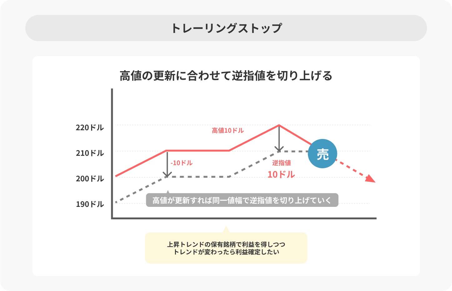 トレーリングストップの説明図。株価の高値更新に合わせて逆指値を10ドル幅で切り上げ、上昇トレンドで利益を確保しつつ、下落に転じた際に自動で売却する。