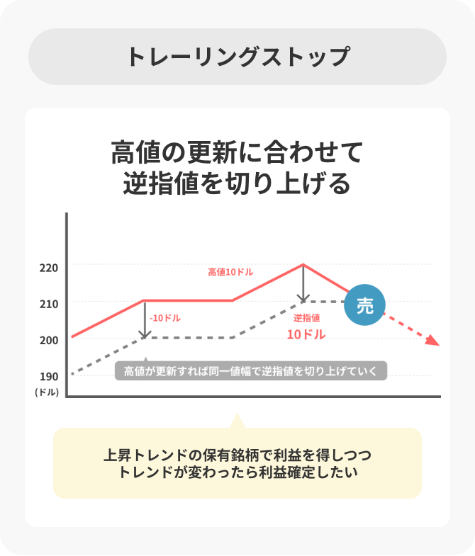 トレーリングストップの説明図。株価の高値更新に合わせて逆指値を10ドル幅で切り上げ、上昇トレンドで利益を確保しつつ、下落に転じた際に自動で売却する。