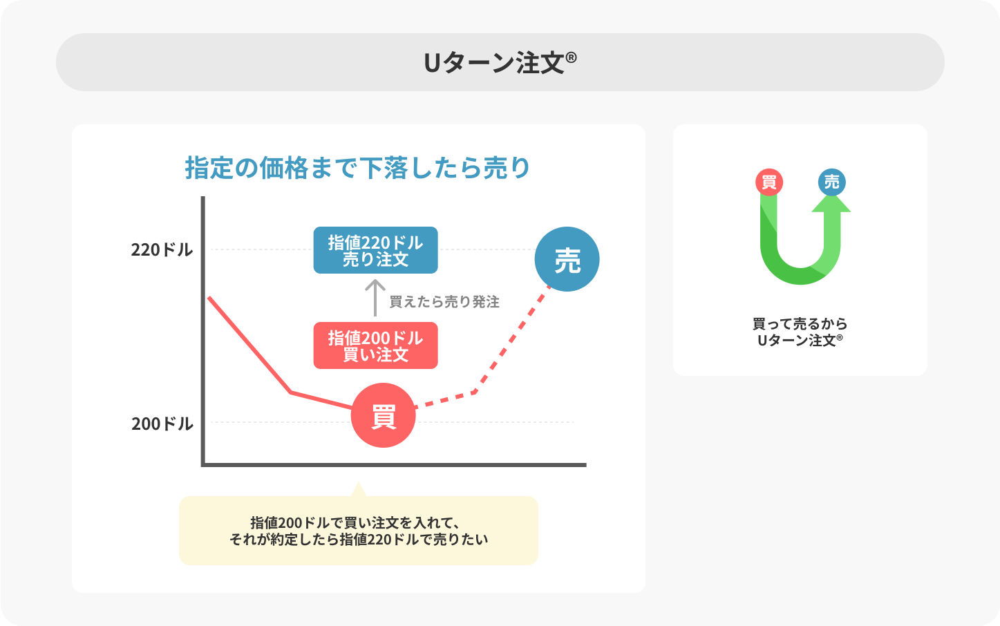Uターン注文の説明図。指値200ドルで買い注文を出し、約定後に指値220ドルで売り注文を発注。買ってから売る戦略。