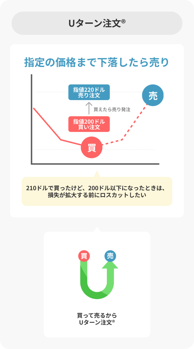 Uターン注文の説明図。指値200ドルで買い注文を出し、約定後に指値220ドルで売り注文を発注。買ってから売る戦略。