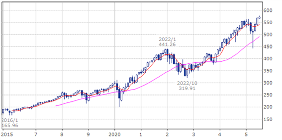 バンガード S&P 500 ETF(ティッカー・現地コード：VOO)